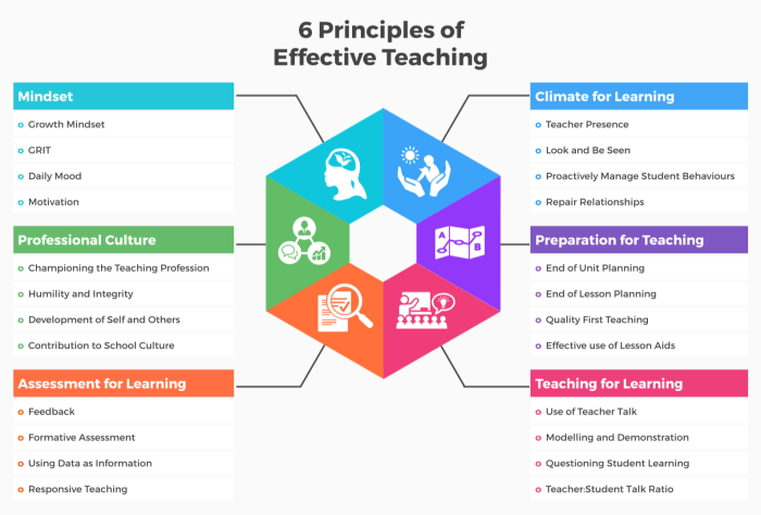 In order to make instruction more effective