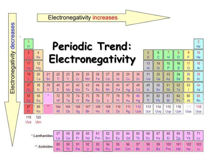 Which diagram correctly depicts the trend in electronegativity