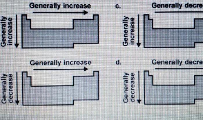 Which diagram correctly depicts the trend in electronegativity