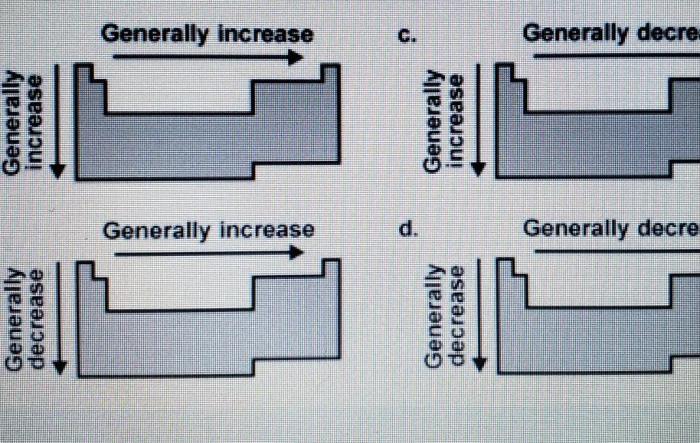 Which diagram correctly depicts the trend in electronegativity