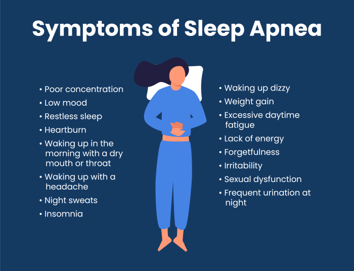 Which of the following statements regarding sleep apnea is false