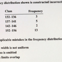 The frequency distribution shown is constructed incorrectly