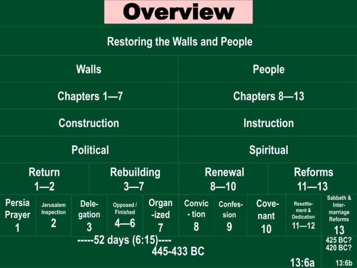 The thematic focus of nehemiah is rebuilding the temple